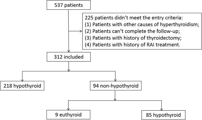 Predictive factors for early hypothyroidism following the radioactive  iodine therapy in Graves' disease patients | BMC Endocrine Disorders | Full  Text