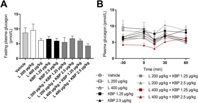 The Dual Amylin And Calcitonin Receptor Agonist Kbp 0 And The Glp 1 Receptor Agonist Liraglutide Act Complimentarily On Body Weight Reduction And Metabolic Profile Bmc Endocrine Disorders Full Text