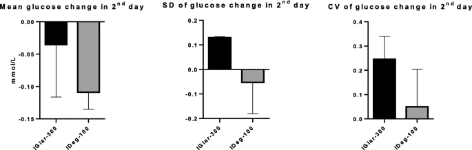 The Differences Between Insulin Glargine U300 And Insulin Degludec U100 In Impact On The Glycaemic Variability Arterial Stiffness And The Lipid Profiles In Insulin Naive Patients Suffering From Type Two Diabetes Mellitus