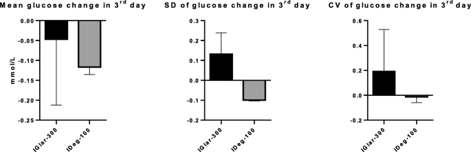 The Differences Between Insulin Glargine U300 And Insulin Degludec U100 In Impact On The Glycaemic Variability Arterial Stiffness And The Lipid Profiles In Insulin Naive Patients Suffering From Type Two Diabetes Mellitus