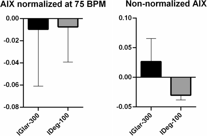 The Differences Between Insulin Glargine U300 And Insulin Degludec U100 In Impact On The Glycaemic Variability Arterial Stiffness And The Lipid Profiles In Insulin Naive Patients Suffering From Type Two Diabetes Mellitus