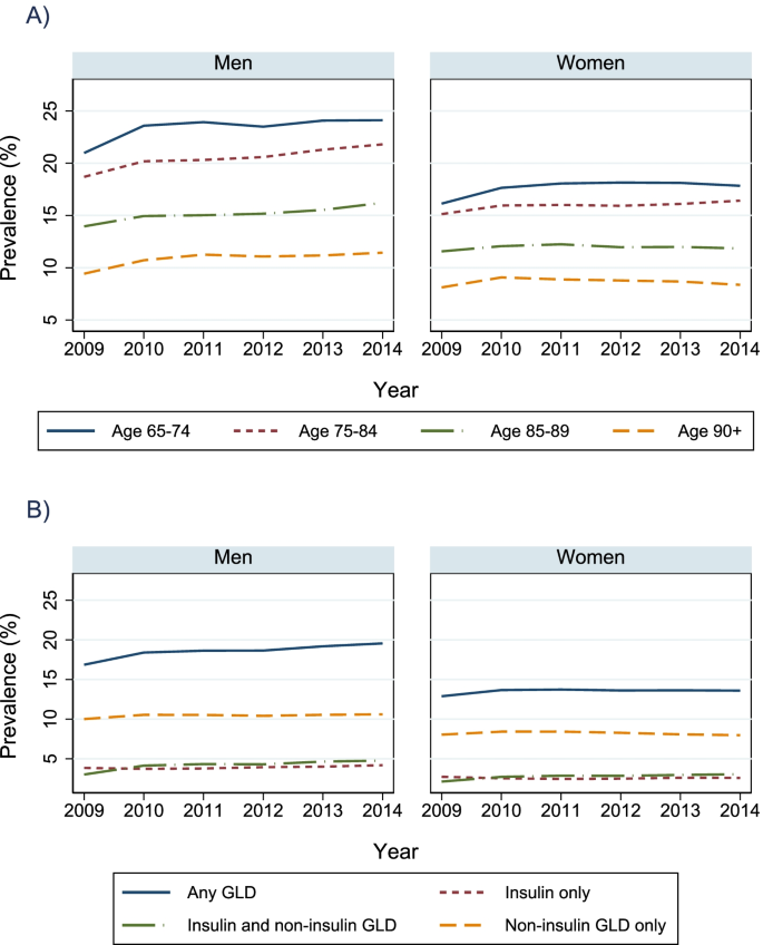 The prevalence and incidence of pharmacologically treated diabetes 