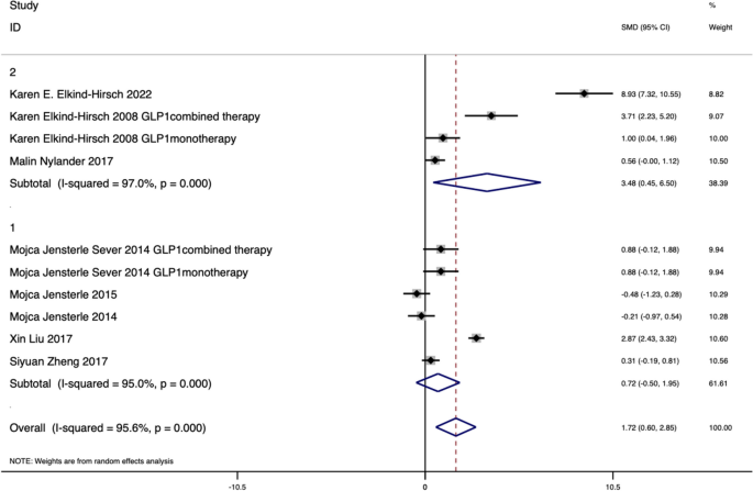 does glp 1 increase estrogen Efficacy of glucagon-like peptide-1 and estrogen dual agonist in pancreatic  islets protection and pre-clinical models of insulin-deficient diabetes:  Cell Reports Medicine