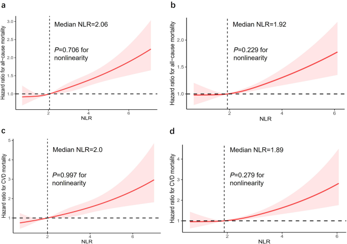 what is stratified case cohort study figure 3