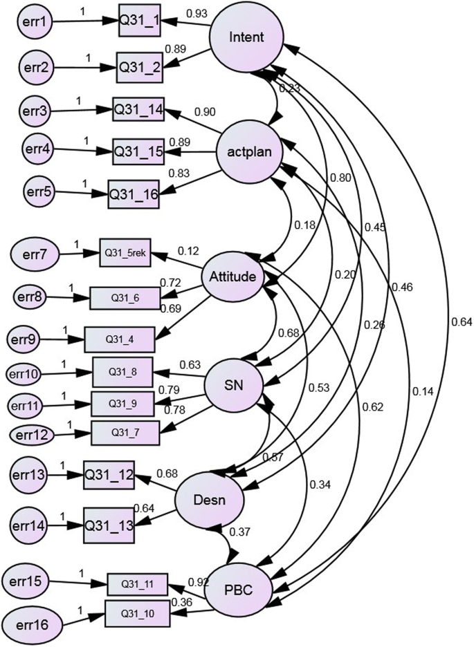 Applying The Theory Of Planned Behavior To Self Report Dental