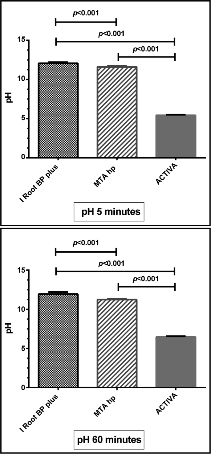 Antimicrobial Activity And Ph Measurement Of Calcium Silicate Cements Versus New Bioactive Resin Composite Restorative Material Bmc Oral Health Full Text