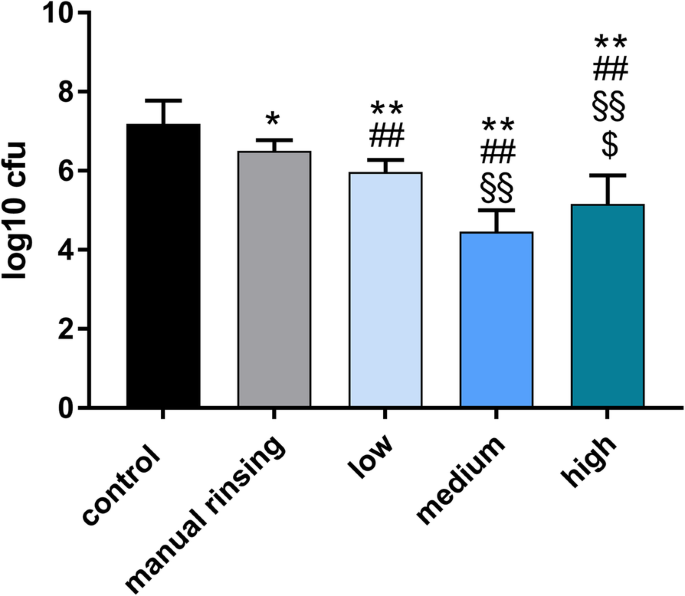 Sonic irrigant activation for root canal disinfection: power modes matter!  | BMC Oral Health | Full Text