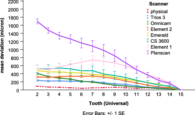 Comparing the trueness of seven intraoral scanners and a physical  impression on dentate human maxilla by a novel method | BMC Oral Health |  Full Text