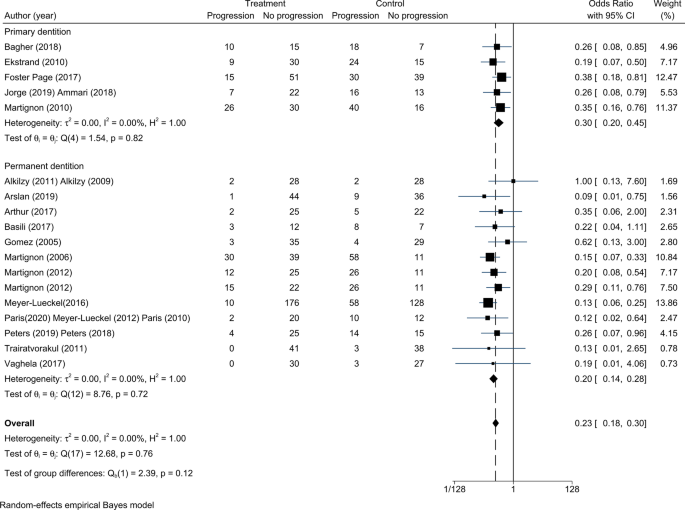 Infiltration and sealing for managing non-cavitated proximal lesions: a  systematic review and meta-analysis | BMC Oral Health | Full Text