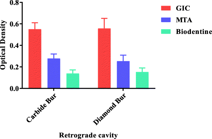 Spectrophotometric Analysis Evaluating Apical Microleakage In Retrograde Filling Using Gic Mta And Biodentine An In Vitro Study Bmc Oral Health Full Text