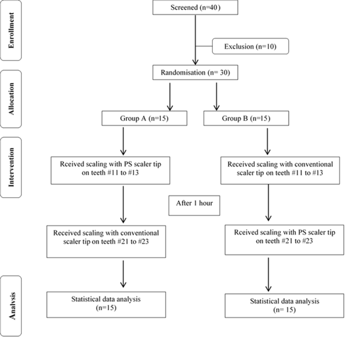 Influence of scaler tip design on root surface roughness, tooth 