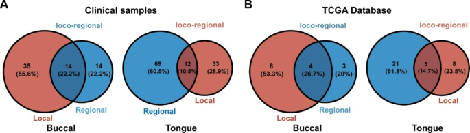 Temporal and spatial patterns of recurrence in oral squamous cell 