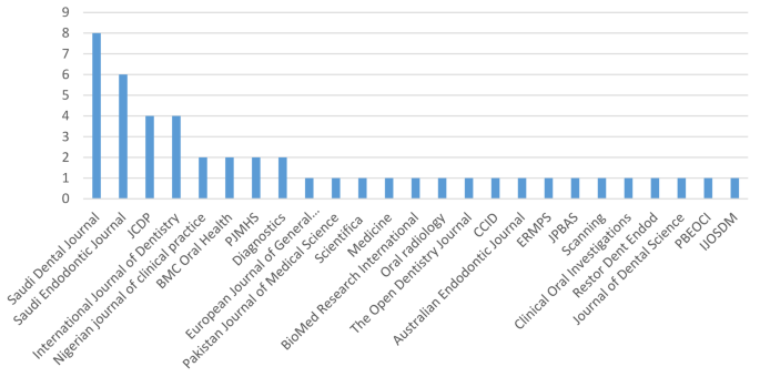 Assessment of the root and canal morphology in the permanent
