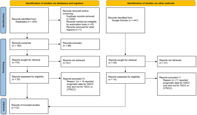 what is meta analytic research figure 1