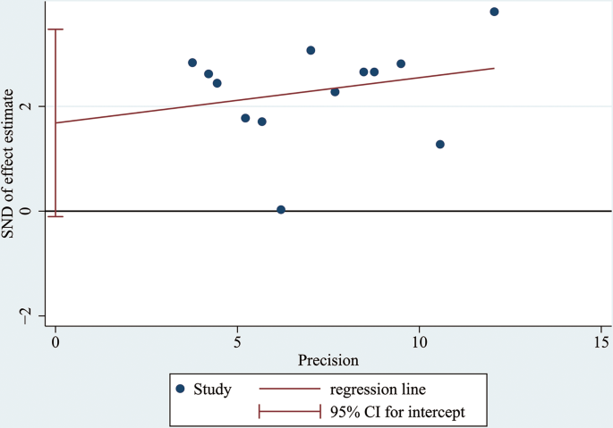 what is meta analytic research figure 9