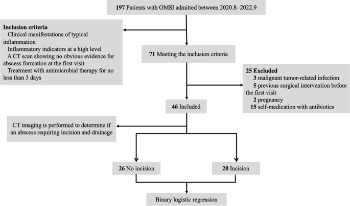 retrospective case case study figure 1