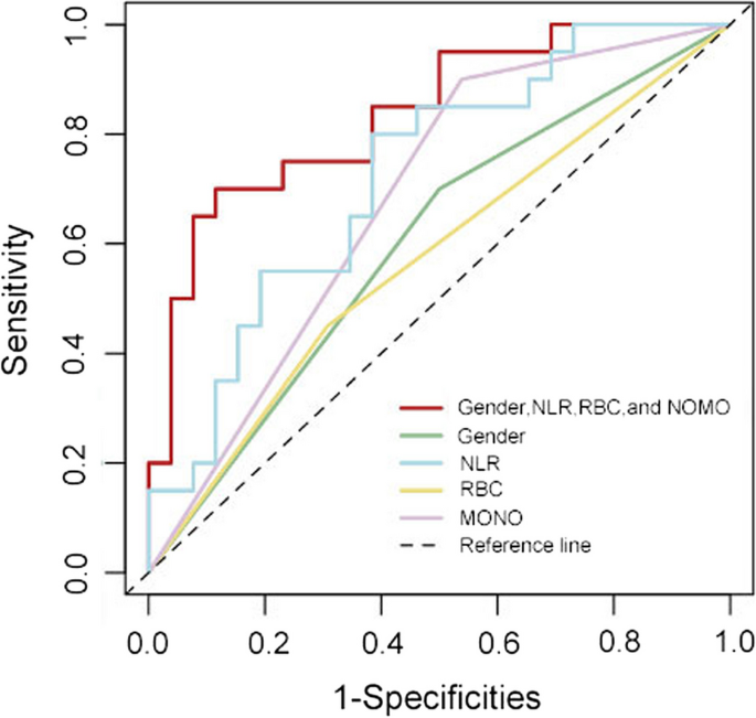retrospective case case study figure 2