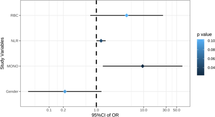 retrospective case case study figure 3