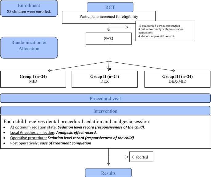 Effect of Dexmedetomidine with or without Midazolam during 
