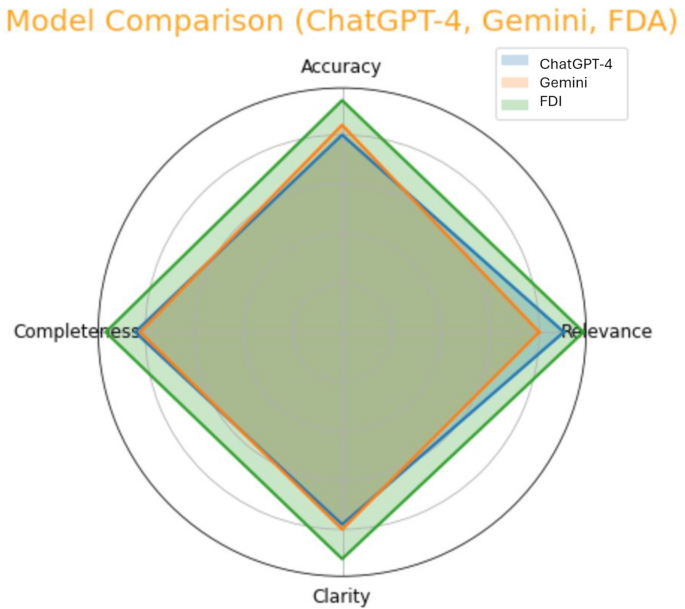 Radar chart comparing the responses of ChatGPT-4, Gemini, and FDI to four main criteria