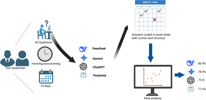 Flowchart representing the steps of the evaluation of chatbot responses.