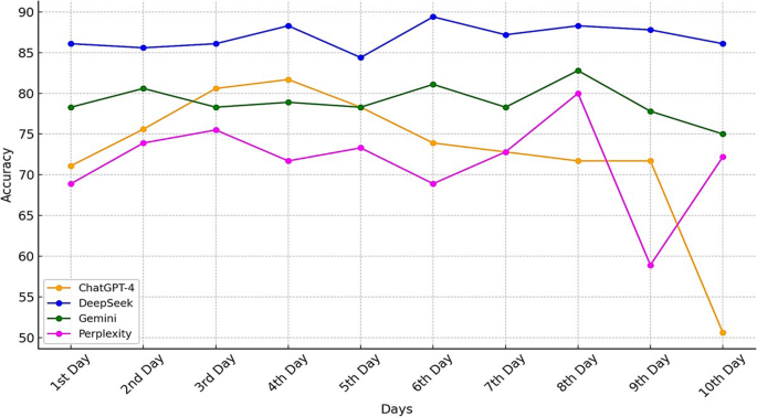 A graph illustrating the distribution of accuracy rates for each chatbot over the 10-day period.