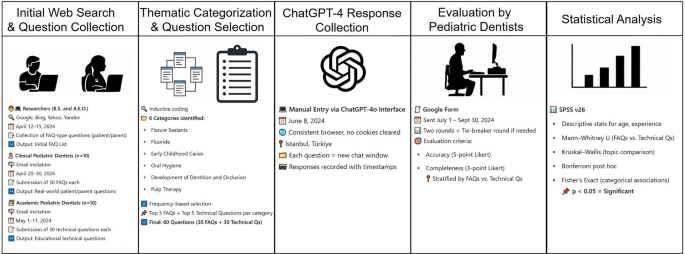Flowchart illustrating the complete study design, including question development, response generation, and expert evaluation.