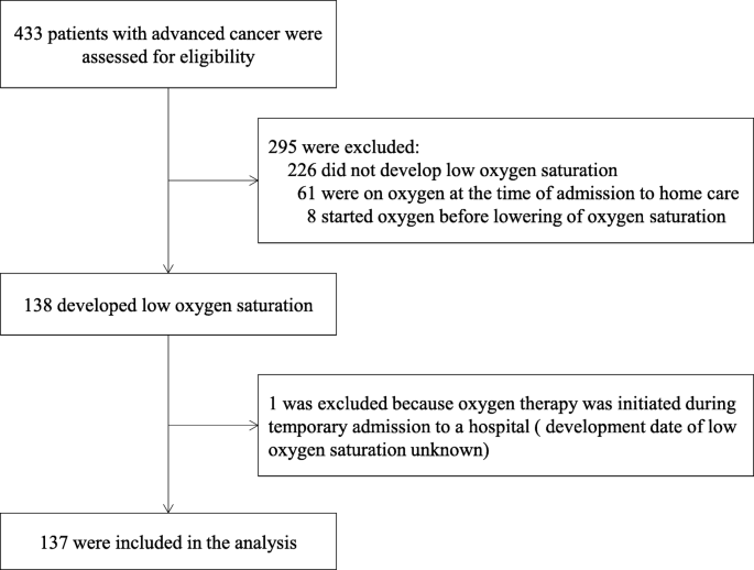 Oxygen Use And Survival In Patients With Advanced Cancer And Low Oxygen Saturation In Home Care A Preliminary Retrospective Cohort Study Bmc Palliative Care Full Text