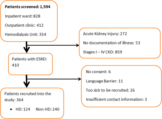 Comparison Of The Health Related Quality Of Life Of End Stage Kidney Disease Patients On Hemodialysis And Non Hemodialysis Management In Uganda Bmc Palliative Care Full Text