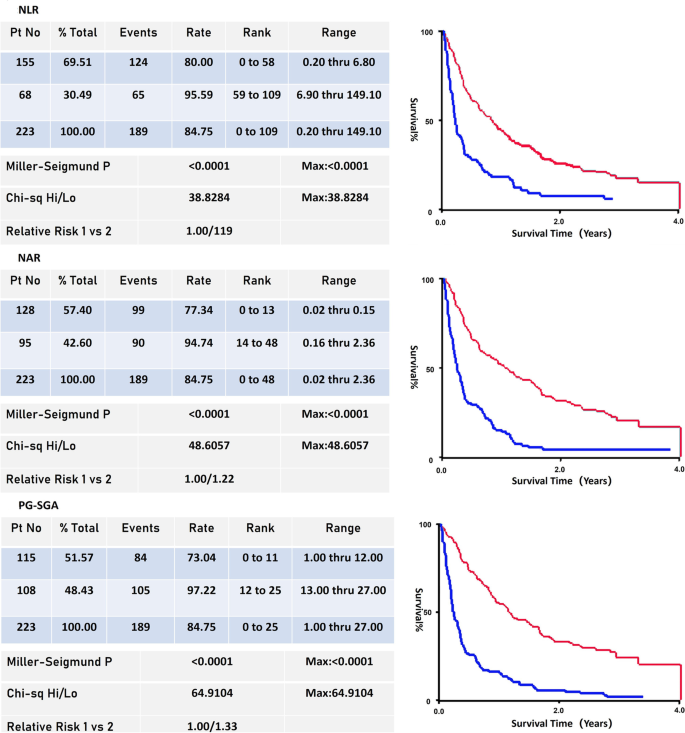 An enhanced prognostic score for overall survival of patients with