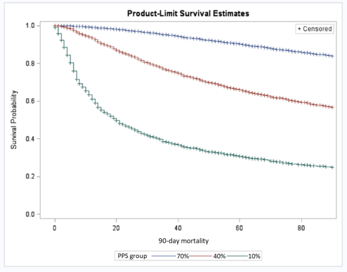 The interRAI CHESS scale is comparable to the palliative performance scale  in predicting 90-day mortality in a palliative home care population, BMC  Palliative Care