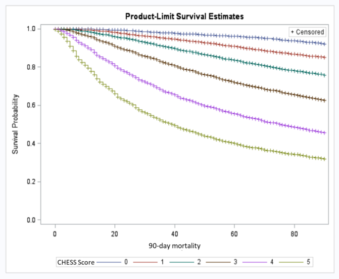 The interRAI CHESS scale is comparable to the palliative performance scale  in predicting 90-day mortality in a palliative home care population, BMC  Palliative Care