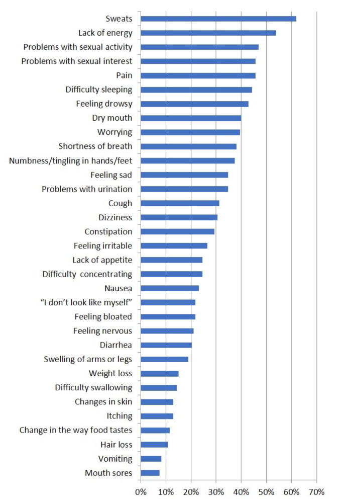 Symptoms and quality of life among men starting treatment for metastatic  castration-resistant prostate cancer – a prospective multicenter study, BMC Palliative Care