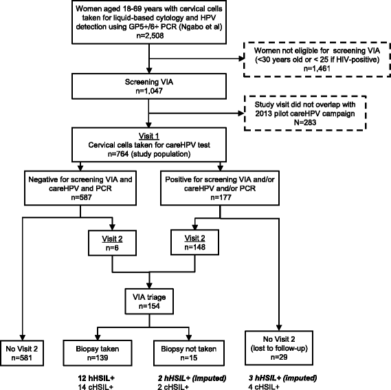 Evaluation Of Human Papillomavirus Testing And Visual Inspection