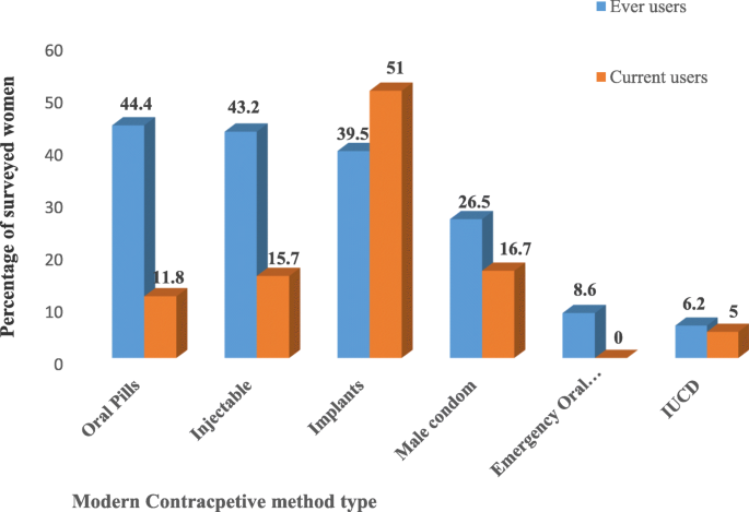 Modern contraceptive methods knowledge and practice among blind and deaf  women in Ethiopia. A cross-sectional survey | BMC Women's Health | Full Text