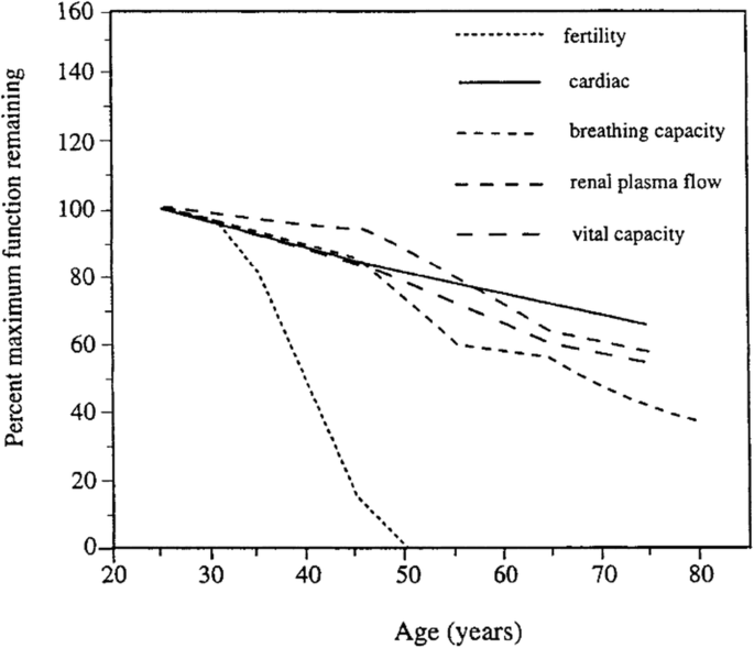 Is menopause still evolving? Evidence from a longitudinal study of  multiethnic populations and its relevance to women's health | BMC Women's  Health | Full Text