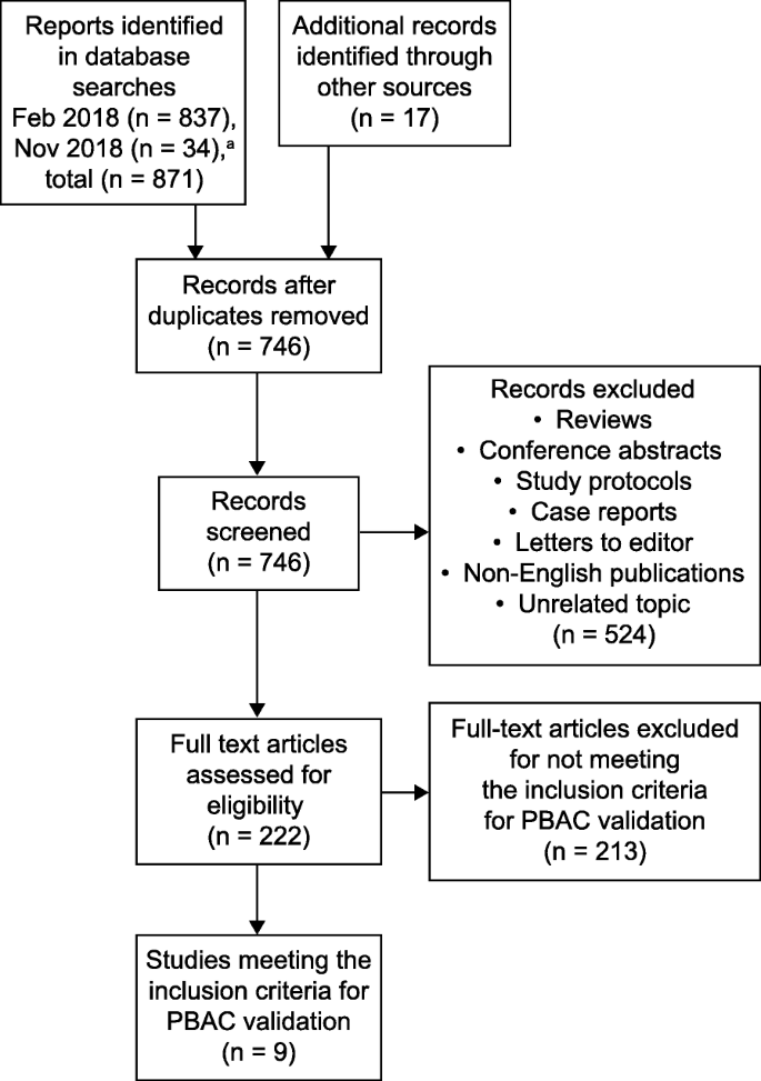 Pictorial Methods To Assess Heavy Menstrual Bleeding In Research And Clinical Practice A Systematic Literature Review Bmc Women S Health Full Text