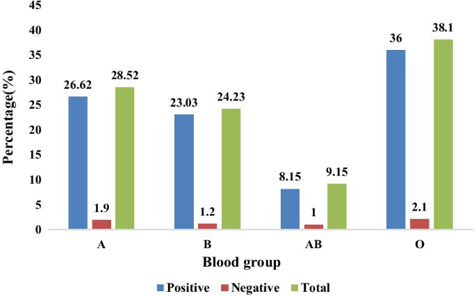 Prevalence Of Rhesus D Negativity Among Reproductive Age Women In Southern Ethiopia A Cross Sectional Study Bmc Women S Health Full Text