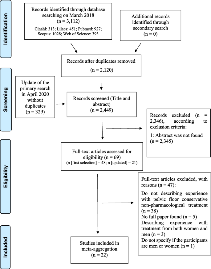 Non-pharmacological conservative interventions in women with pelvic floor dysfunction: a systematic review of qualitative studies | BMC Women's Health Figure 1