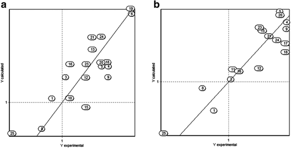 Quantitative structure-activity relationship of molecules