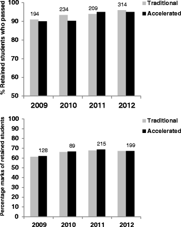 Reduced withdrawal and failure rates of accelerated nursing ...