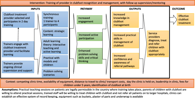 The Development Of A Training Course For Clubfoot Treatment In Africa Learning Points For Course Development Bmc Medical Education Full Text
