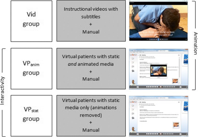 Animation and interactivity facilitate acquisition of pediatric life  support skills: a randomized controlled trial using virtual patients versus video  instruction | BMC Medical Education | Full Text