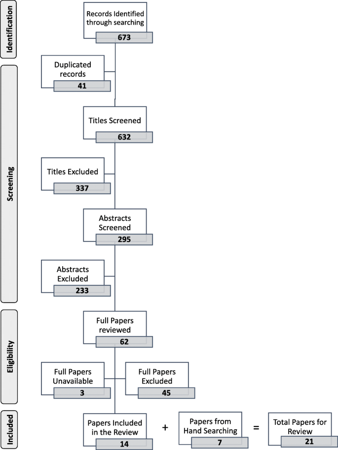 Curriculum Management Monitoring In Undergraduate Medical Education A Systematized Review Springerlink