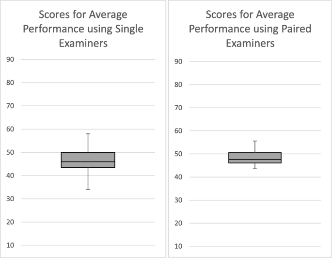 Inter Rater Reliability In Clinical Assessments Do Examiner Pairings Influence Candidate Ratings Bmc Medical Education Full Text