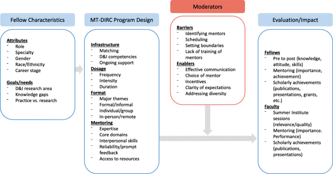 The “secret sauce” for a mentored training program: qualitative  perspectives of trainees in implementation research for cancer control |  BMC Medical Education | Full Text