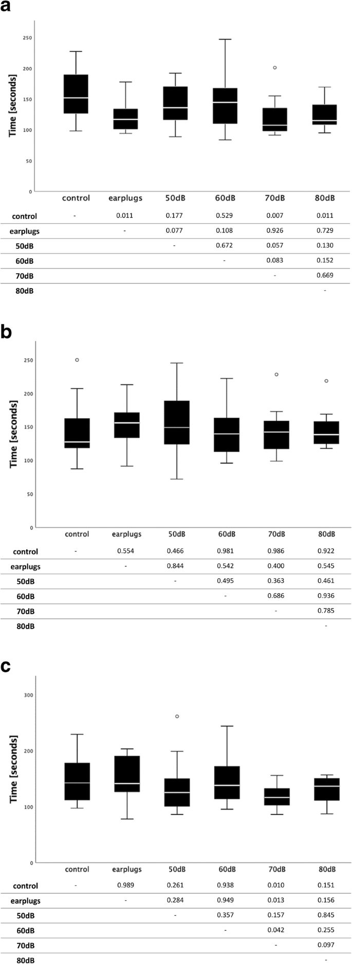 evaluating the influence of music at different sound pressure levels on medical students performance of standardized laparoscopic box training exercises bmc medical education full text