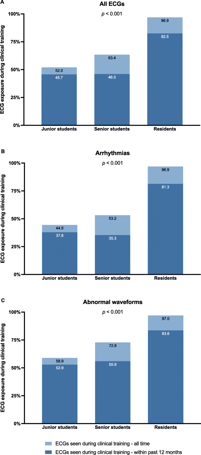 Clinically Contextualised Ecg Interpretation The Impact Of Prior Clinical Exposure And Case Vignettes On Ecg Diagnostic Accuracy Bmc Medical Education Full Text