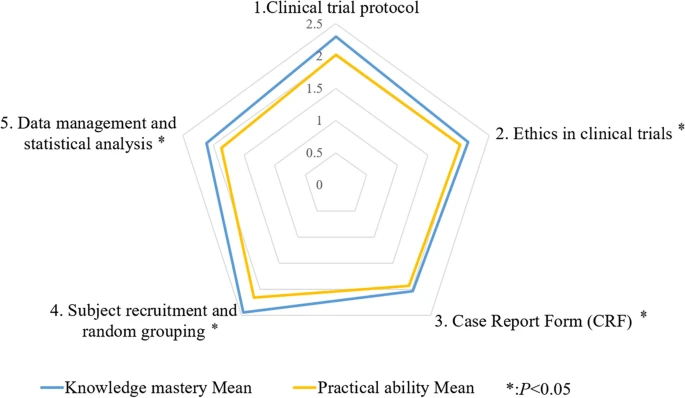The mean scores of knowledge mastery and practical ability in clinical trials for five dimensions in the survey