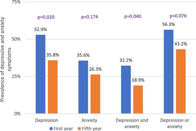 literature review on depression among university students figure 2